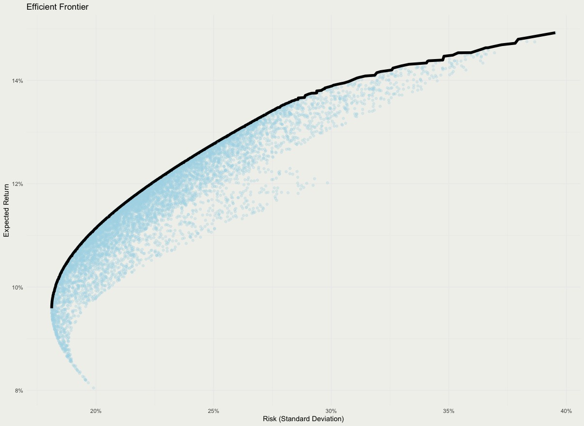 Efficient Frontier Graph