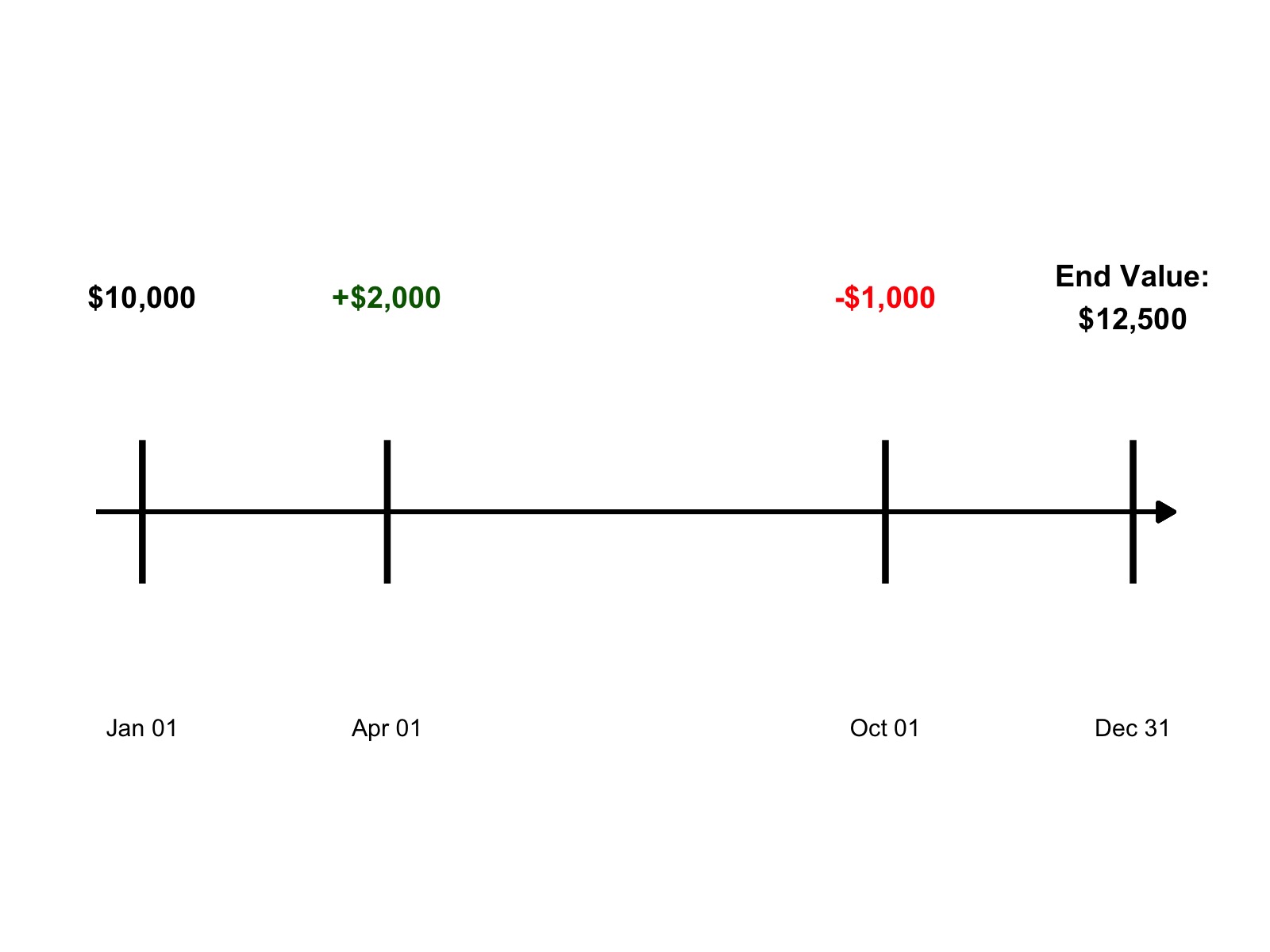 Money Weighted Rate of Return