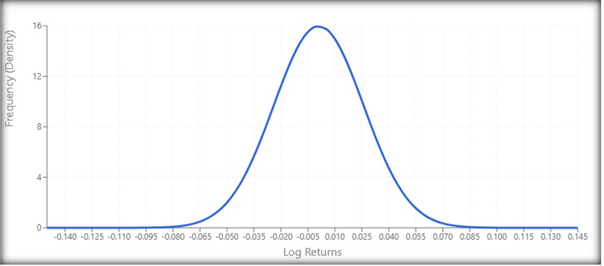 Skewness and Kurtosis