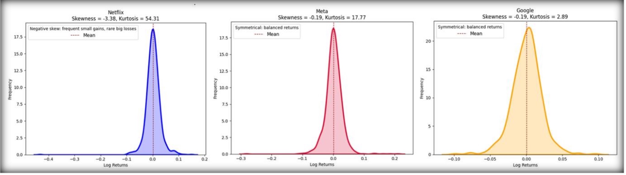 Log Returns of Netflix, Meta and Google
